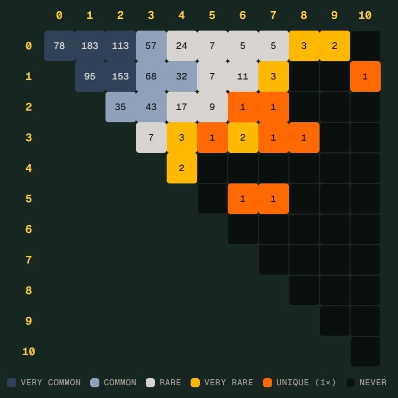 世界杯“新比分”差一点出现：什么是 Scorigami？